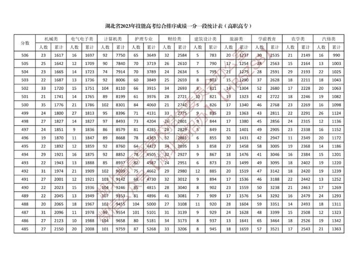 湖北省2023年体育类、技能高考综合排序成绩一分一段统计表公布