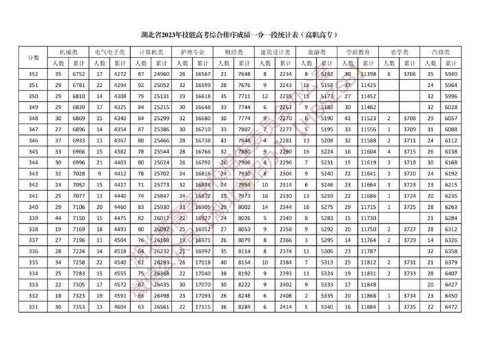 湖北省2023年体育类、技能高考综合排序成绩一分一段统计表公布