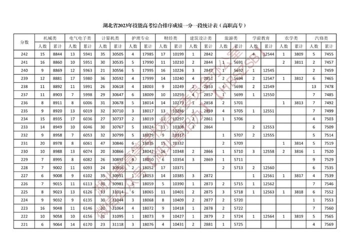 湖北省2023年体育类、技能高考综合排序成绩一分一段统计表公布