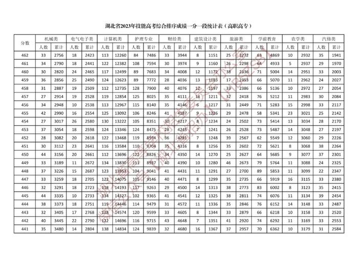 湖北省2023年体育类、技能高考综合排序成绩一分一段统计表公布