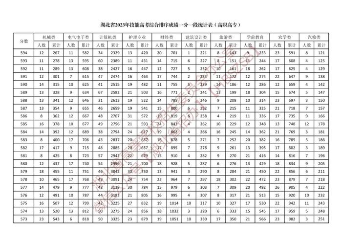 湖北省2023年体育类、技能高考综合排序成绩一分一段统计表公布