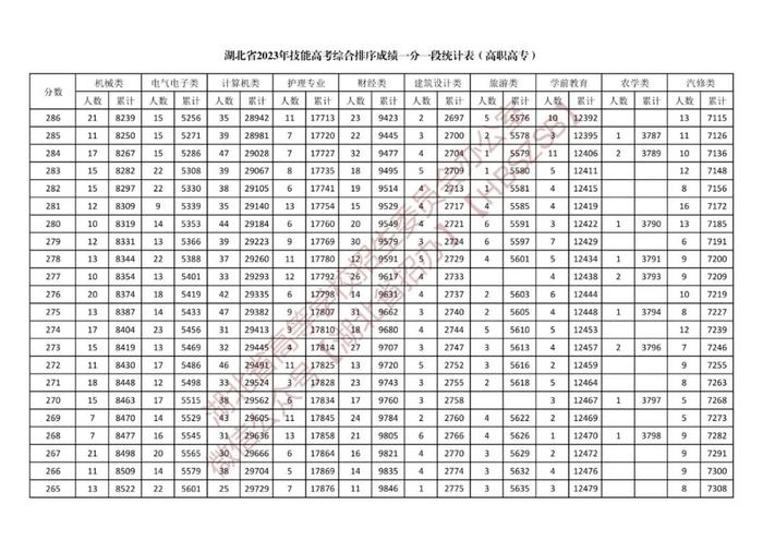 湖北省2023年体育类、技能高考综合排序成绩一分一段统计表公布