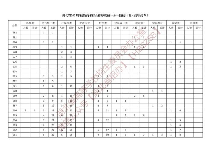 湖北省2023年体育类、技能高考综合排序成绩一分一段统计表公布