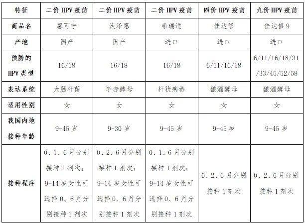 四川疾控：九价HPV疫苗接种年龄窗放宽后，这5个问题需关注