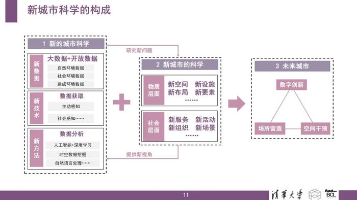 清华大学：新城市科学：技术、数据、变革与应用