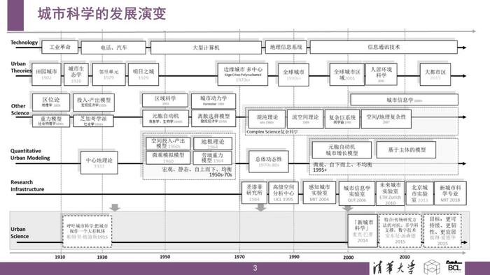 清华大学：新城市科学：技术、数据、变革与应用