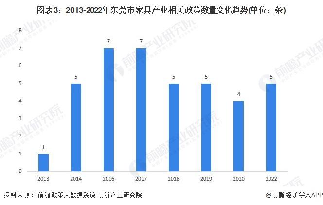 【建议收藏】重磅！2023年东莞市家具产业链全景图谱(附产业政策、产业链现状图谱、产业资源空间布局、产业链发展规划)