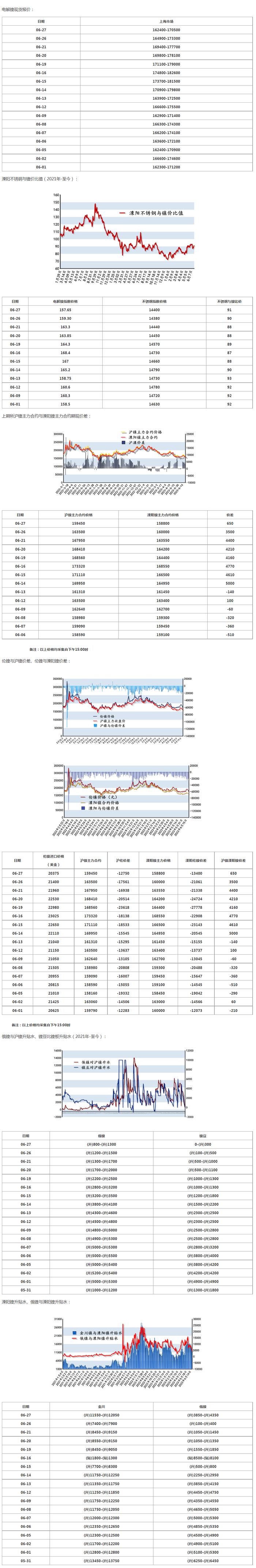 27日电解镍价格与基差