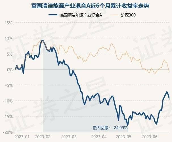 6月26日基金净值：富国清洁能源产业混合A最新净值1.4268，跌1.54%