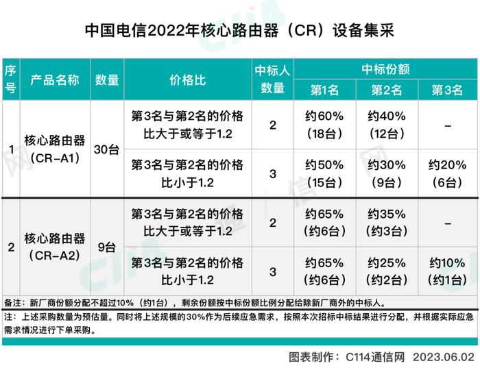 华为、中兴、新华三入围中国电信核心路由器设备集采