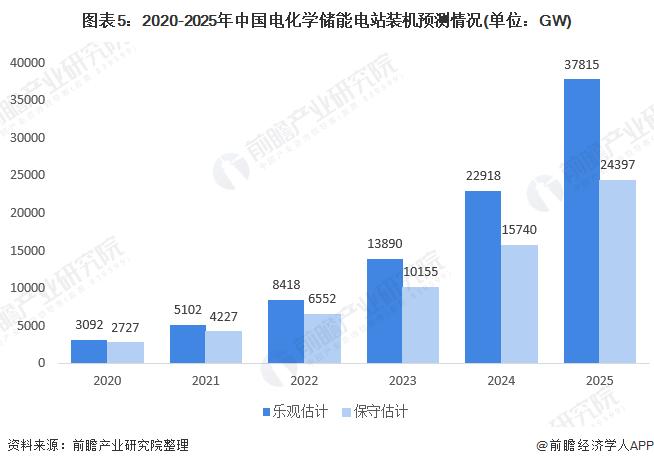 三峡新能源投建的最大电化学储能电站已并网投运【附电化学储能行业发展现状】