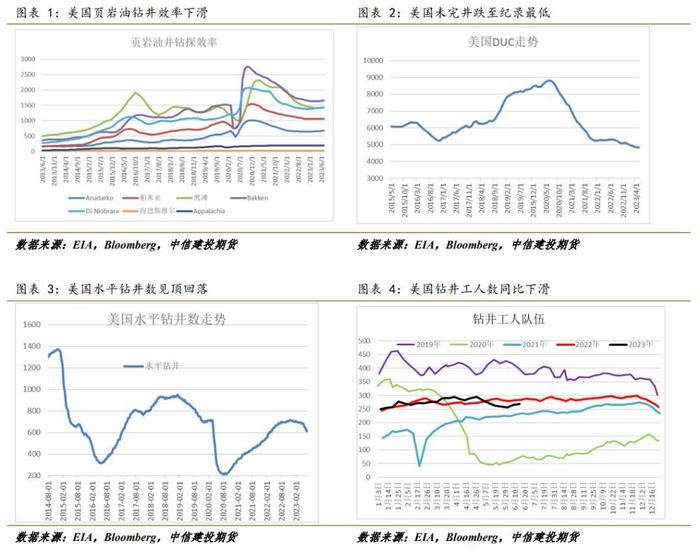 【建投专题】多维度看美国页岩油发展现状，增产空间有限一再被证实