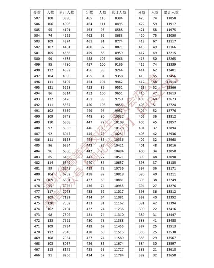 湖北省2023年体育类、技能高考综合排序成绩一分一段统计表公布