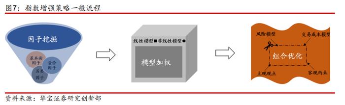 【金融工程】指数增强策略的舒适区在哪里？——金融工程专题报告