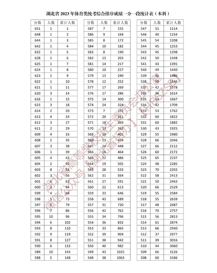 湖北省2023年体育类、技能高考综合排序成绩一分一段统计表公布