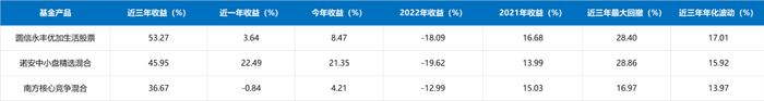 盘点适合做底仓的基金女神！一位逆势大赚22%，同类排名前1%！