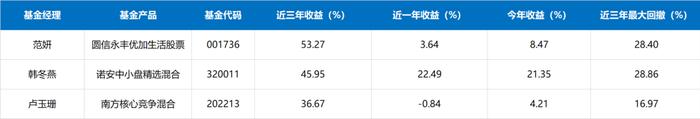 盘点适合做底仓的基金女神！一位逆势大赚22%，同类排名前1%！