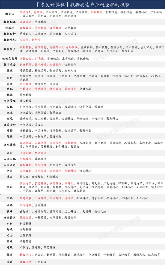 东吴证券：继续重视数据要素板块投资机会
