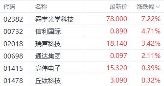 5月手机出货量回暖！电子零件港股走强 舜宇光学科技涨超7%