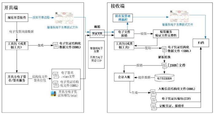 中金 | 数字政府：会计数据标准深化试点，促进财税数据要素全流程流转