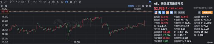 美国股票投资寿险涨超17% 股价创历史新高