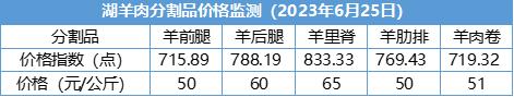 新华指数|端午节后，羊肉价格保持平稳——新华·岢岚绒山羊价格指数周报（2023.6.19-6.25）