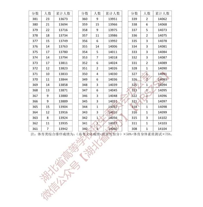 湖北省2023年体育类、技能高考综合排序成绩一分一段统计表公布