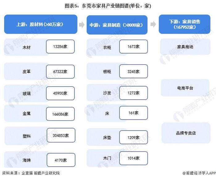 【建议收藏】重磅！2023年东莞市家具产业链全景图谱(附产业政策、产业链现状图谱、产业资源空间布局、产业链发展规划)