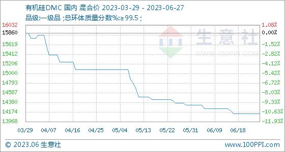 6月27日生意社有机硅DMC基准价为14140.00元/吨