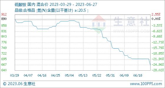 6月27日生意社硫酸铵基准价为663.33元/吨