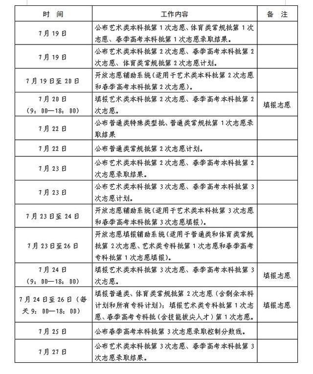 山东高考6月29日开填志愿，志愿填报进程表在这里