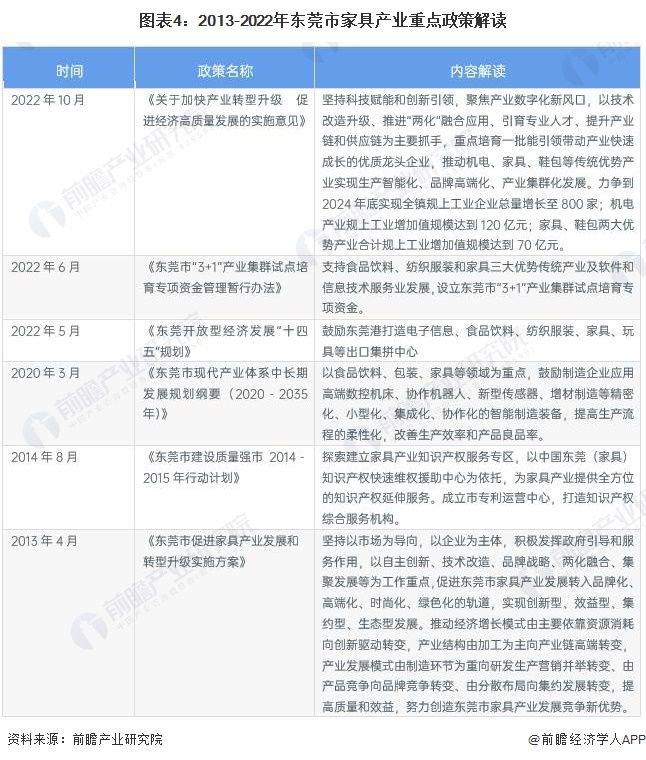 【建议收藏】重磅！2023年东莞市家具产业链全景图谱(附产业政策、产业链现状图谱、产业资源空间布局、产业链发展规划)