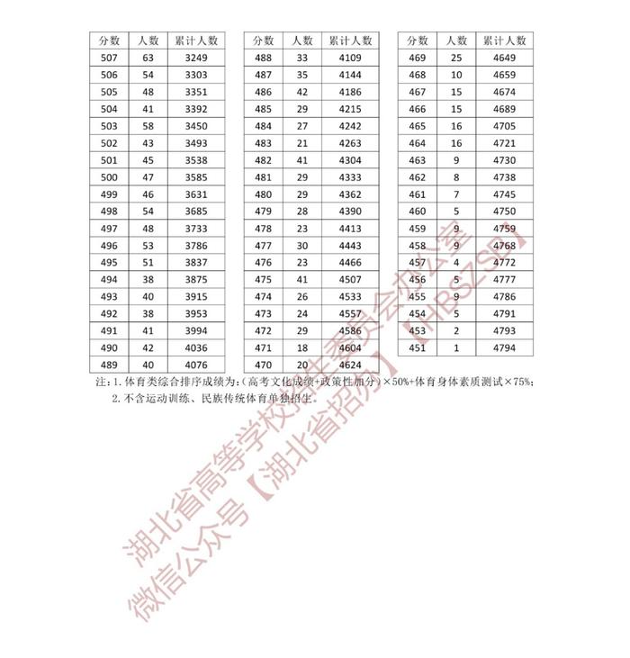 湖北省2023年体育类、技能高考综合排序成绩一分一段统计表公布