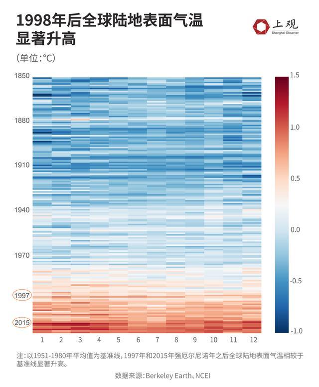 都说厄尔尼诺带来高温，梅雨结束后今年上海的夏天会是酷暑吗