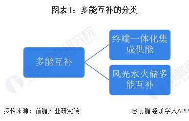 全球首个、规模最大、海拔最高！四川柯拉一期光伏电站正式投产【附多能互补行业分析】