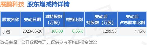 6月27日展鹏科技发布公告，其股东减持160万股