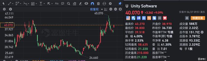 Unity Software涨超9% 推出新的人工智能市场