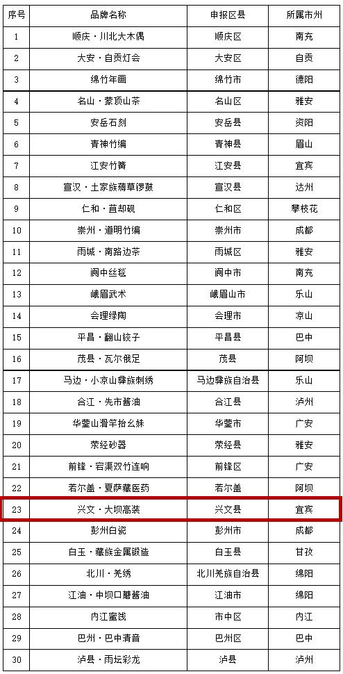 正在公示！兴文·大坝高装入选四川非遗品牌建议名单