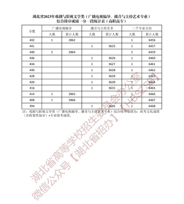 湖北省2023年戏剧与影视文学类综合排序成绩一分一段统计表发布