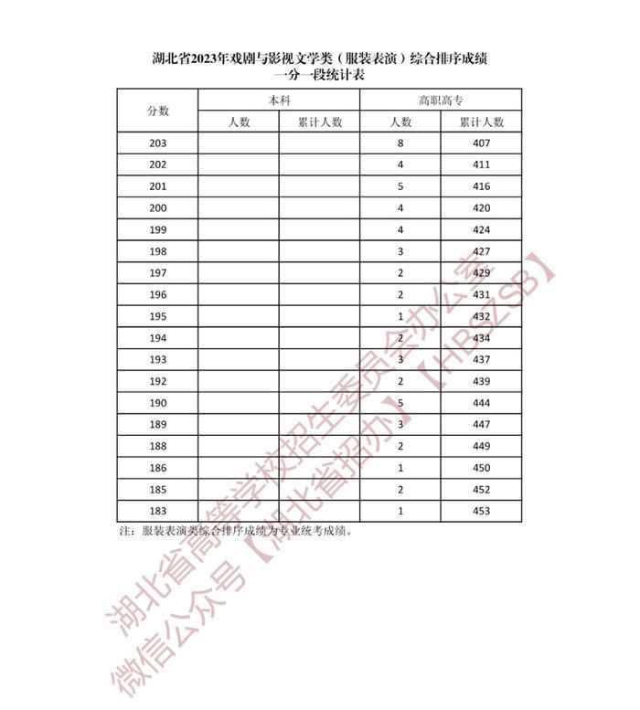 湖北省2023年戏剧与影视文学类综合排序成绩一分一段统计表发布