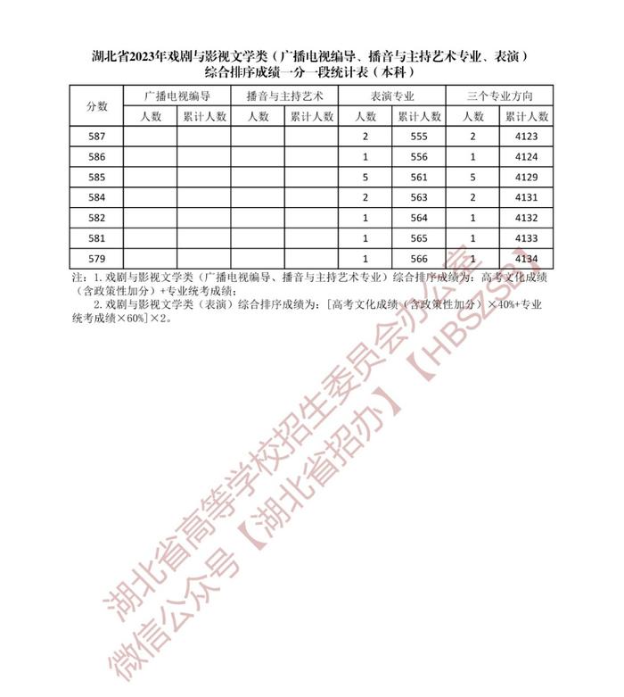 湖北省2023年戏剧与影视文学类综合排序成绩一分一段统计表发布