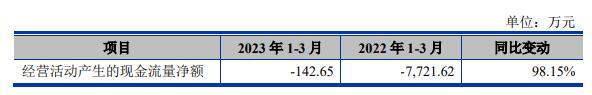 安凯微上市募10.5亿首日涨34% 去年业绩降现金流转负