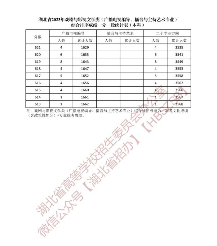 湖北省2023年戏剧与影视文学类综合排序成绩一分一段统计表发布