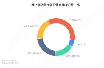 艾普思咨询： 2023中国线上酒店住宿业市场现状及消费洞察报告