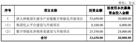 唐人神拟定增募不超3亿 近4年募资39亿2020年定增破发