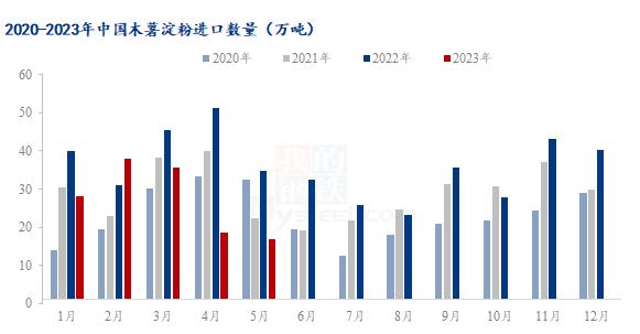 Mysteel解读：2023年1-5月份木薯干进出口数据分析