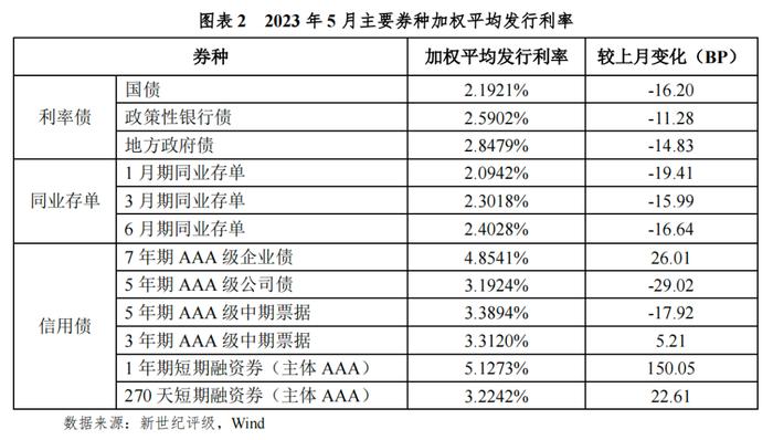 【债市研究】债券融资显著少增 降息后收益率或见底回升——2023年5月债券市场利率分析