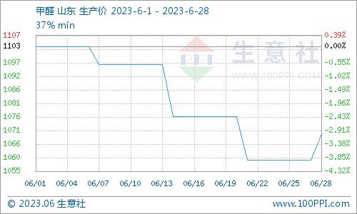 生意社：大幅下跌 6月国内新戊二醇价格下跌8.95%