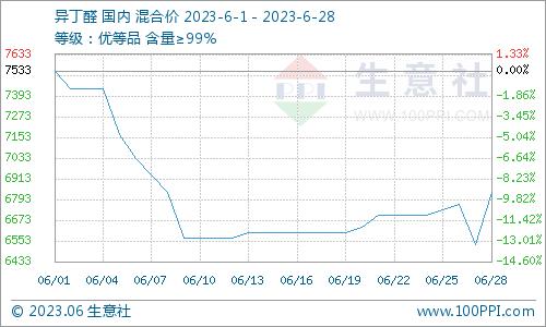 生意社：大幅下跌 6月国内新戊二醇价格下跌8.95%