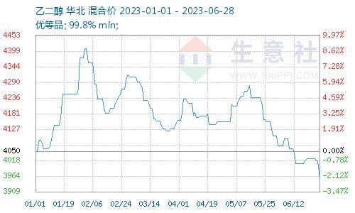 生意社：端午节后  乙二醇价格下移